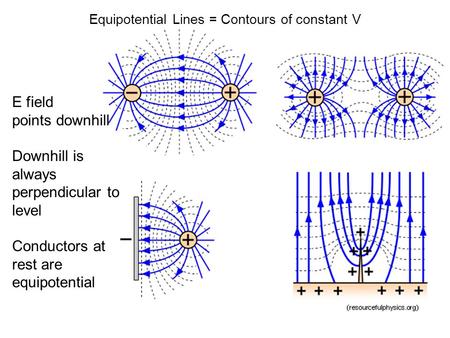 Equipotential Lines = Contours of constant V