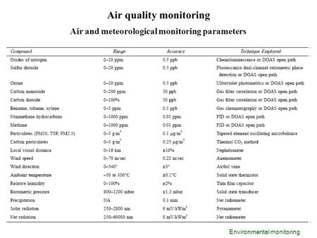 Environmental monitoring Air quality monitoring Air and meteorological monitoring parameters.