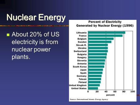 Nuclear Energy About 20% of US electricity is from nuclear power plants.