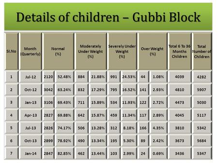 Details of children – Gubbi Block SI.No Month (Quarterly) Normal (%) Moderately Under Weight (%) Severely Under Weight (%) Over Weight (%) Total 6 To 36.