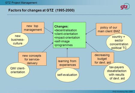 GTZ Project Management IFAD-Workshop Nov.2000 Factors for changes at GTZ (1995-2000) policy of our main client BMZ new concepts for service- delivery new.