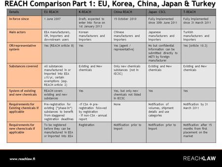 Www.reachlaw.fi REACH Comparison Part 1: EU, Korea, China, Japan & Turkey REACH Comparison Part 1: EU, Korea, China, Japan & Turkey DetailsEU REACHK-REACHChina.