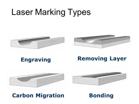 Laser Marking Types Engraving Removing Layer Carbon MigrationBonding.