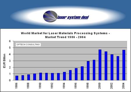 OPTECH CONSULTING. World Market for Laser Materials Processing Systems - Growth Rates 2004, 2005 2004 Growth Rate: + 27% - Laser Macro Processing: