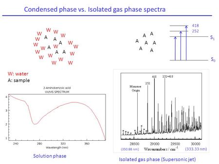 Condensed phase vs. Isolated gas phase spectra Solution phase A A A A A A W W W W W WW W W W W W W W W W W W: water A: sample (350.88 nm) (333.33 nm) Isolated.