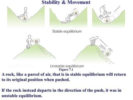 Stability & Movement Figure 7.1 A rock, like a parcel of air, that is in stable equilibrium will return to its original position when pushed. If the rock.