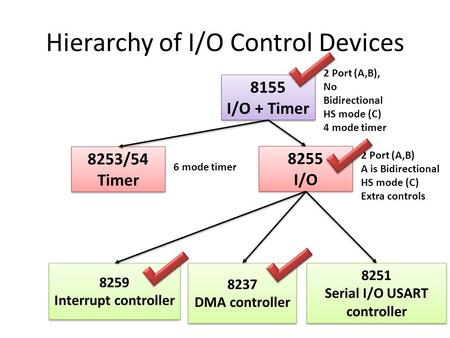 Hierarchy of I/O Control Devices