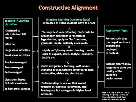 Constructive Alignment Intended Learning Outcomes (ILOs)‏ expressed as verbs students have to enact expressed as verbs students have to enact A The very.