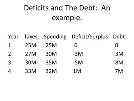 Deficits and The Debt: An example. Year Taxes Spending Deficit/Surplus Debt 1 25M 25M 0 0 2 27M 30M -3M 3M 3 30M 35M -5M 8M 4 33M 32M 1M 7M.