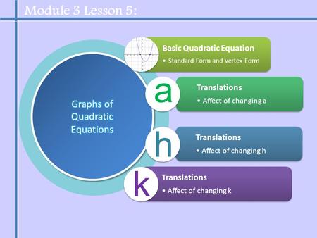 Module 3 Lesson 5: Basic Quadratic Equation Standard Form and Vertex Form Translations Affect of changing a Translations Affect of changing h Translations.