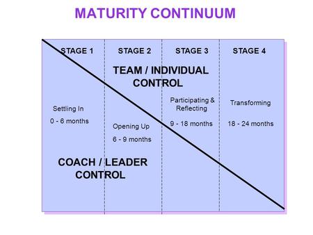 MATURITY CONTINUUM STAGE 1STAGE 2STAGE 3STAGE 4 Settling In Opening Up Participating & Reflecting Transforming TEAM / INDIVIDUAL CONTROL COACH / LEADER.