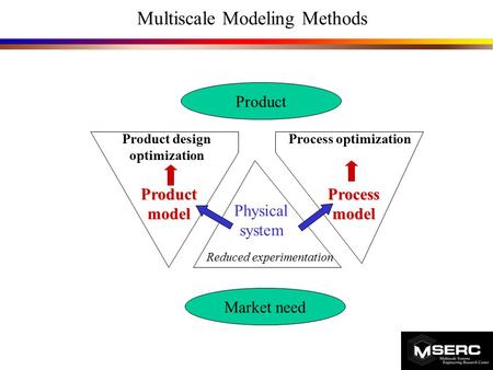  Product design optimization Process optimization Reduced experimentation Physical system Process model Product model Product Market need Multiscale Modeling.