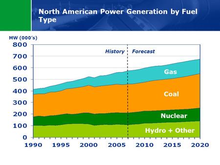 North American Power Generation by Fuel Type MW (000’s) History Forecast Hydro + Other Nuclear Coal Gas.
