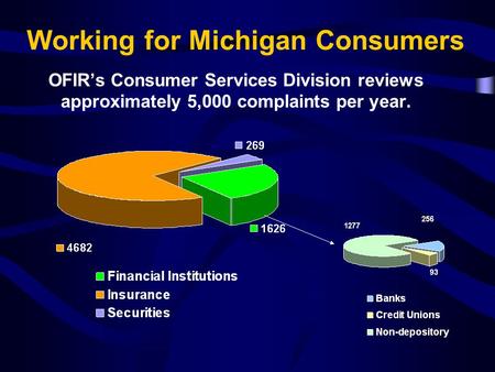 Working for Michigan Consumers OFIR’s Consumer Services Division reviews approximately 5,000 complaints per year.