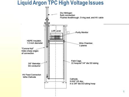 Hans Jostlein, Lar Workshop, November 4, 2004 1 Liquid Argon TPC High Voltage Issues.