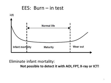 EES: Burn – in test Eliminate infant mortality: Not possible to detect it with AOI, FPT, X-ray or ICT! 1.