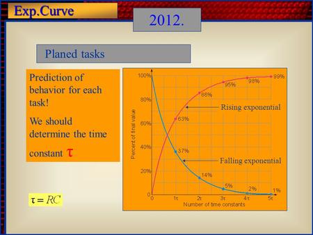 Exp.Curve 2012. Planed tasks Prediction of behavior for each task! We should determine the time constant τ Rising exponential Falling exponential.