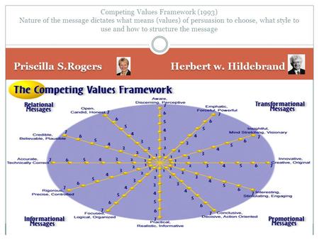 Priscilla S.Rogers Herbert w. Hildebrand Competing Values Framework (1993) Nature of the message dictates what means (values) of persuasion to choose,