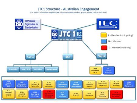 JTC1 Structure - Australian Engagement (For further information regarding each Sub-committees/working groups, please click on their icon) SCsSCs WGsWGs.
