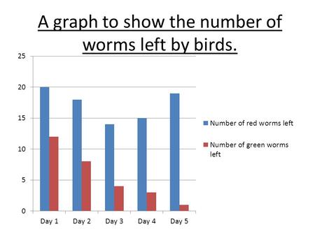 A graph to show the number of worms left by birds.