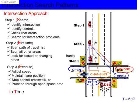 Intersection Search Patterns Topic 2 Lesson 1 T – 5.17 Step 1 ( S earch) Step 2 ( E valuate) Step 3 ( E xecute) Intersection Approach: Identify intersection.
