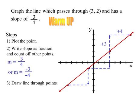 Warm UP Graph the line which passes through (3, 2) and has a