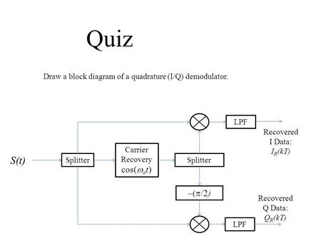 Quiz Draw a block diagram of a quadrature (I/Q) demodulator. Carrier Recovery cos(  o t) Splitter  /2) LPF Recovered Q Data: Q R (kT) Recovered I Data: