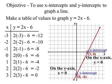 Objective - To use x-intercepts and y-intercepts to graph a line. Make a table of values to graph y = 2x - 6. xy = 2x - 6 -32(-3) - 6= -12 -22(-2) - 6=