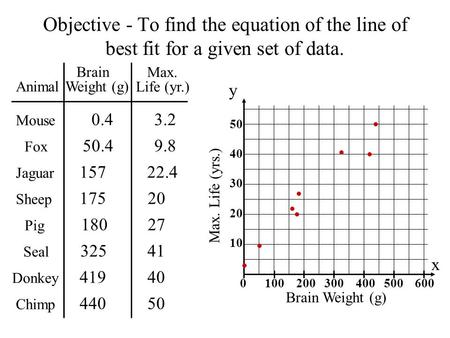 0 100 200 300 400 500 600 Objective - To find the equation of the line of best fit for a given set of data. Animal Brain Weight (g) Max. Life (yr.) Mouse.
