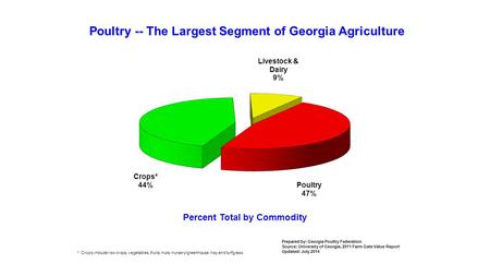 Poultry -- The Largest Segment of Georgia Agriculture