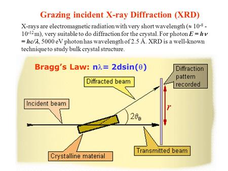 Grazing incident X-ray Diffraction (XRD) X-rays are electromagnetic radiation with very short wavelength (  10 -8 - 10 -12 m), very suitable to do diffraction.