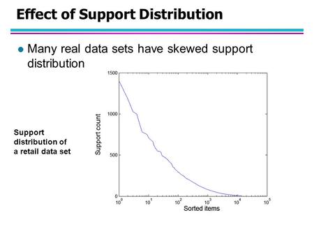 Effect of Support Distribution l Many real data sets have skewed support distribution Support distribution of a retail data set.