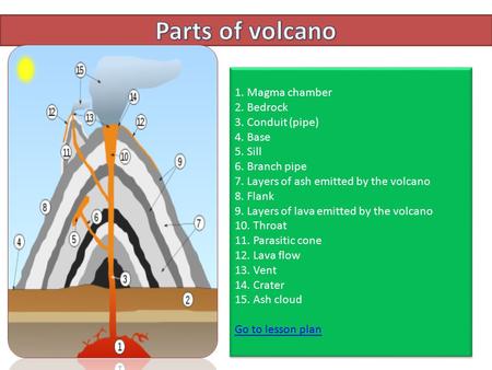 1. Magma chamber 2. Bedrock 3. Conduit (pipe) 4. Base 5. Sill 6. Branch pipe 7. Layers of ash emitted by the volcano 8. Flank 9. Layers of lava emitted.
