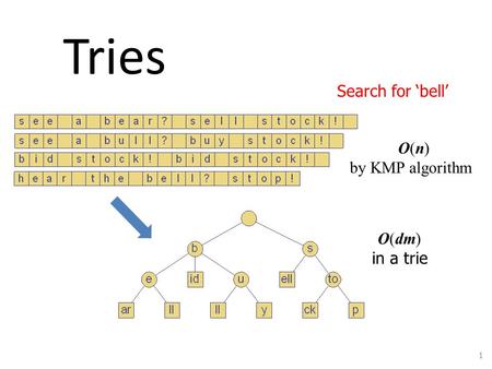 Tries Search for ‘bell’ O(n) by KMP algorithm O(dm) in a trie Tries