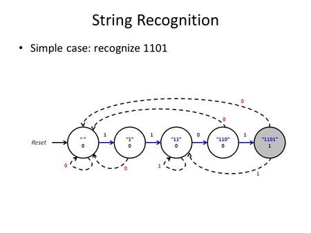 String Recognition Simple case: recognize 1101 “ ” 0 “1” 0 “11” 0 Reset 1 “110” 0 101 “1101” 1 1 1 0 0 0 0.