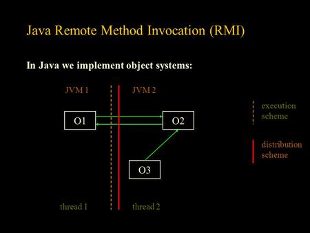 Java Remote Method Invocation (RMI) In Java we implement object systems: O1O2 O3 thread 1thread 2 execution scheme JVM 1JVM 2 distribution scheme.
