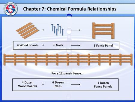 Chapter 7: Chemical Formula Relationships + + 4 Wood Boards6 Nails 1 Fence Panel + 4 Dozen Wood Boards 6 Dozen Nails 1 Dozen Fence Panels For a 12 panels.
