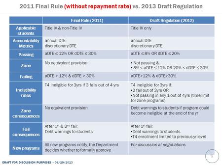 Final Rule (2011)Draft Regulation (2013) Applicable students Title IV & non-Title IVTitle IV only Accountability Metrics annual DTE discretionary DTE annual.