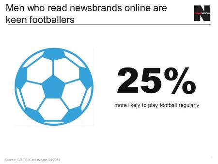 1 Men who read newsbrands online are keen footballers Source: GB TGI Clickstream Q1 2014 25% more likely to play football regularly.