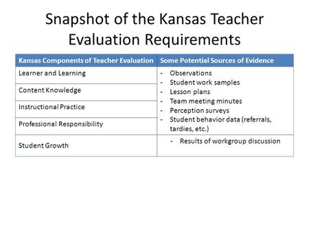 Snapshot of the Kansas Teacher Evaluation Requirements Kansas Components of Teacher EvaluationSome Potential Sources of Evidence Learner and Learning-Observations.