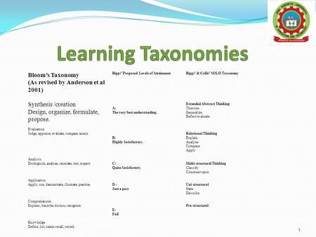 Learning Taxonomies Bloom’s Taxonomy