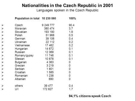 Nationalities in the Czech Republic in 2001 Languages spoken in the Czech Republic Population in total10 230 060100%  Czech9 249 77790,4  Moravian 380.