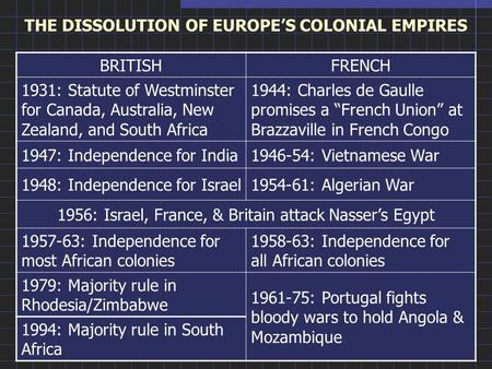 THE DISSOLUTION OF EUROPE’S COLONIAL EMPIRES BRITISHFRENCH 1931: Statute of Westminster for Canada, Australia, New Zealand, and South Africa 1944: Charles.