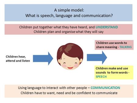 Children hear, attend and listen Children use words to share meaning - TALKING Using language to interact with other people – COMMUNICATION Children have.