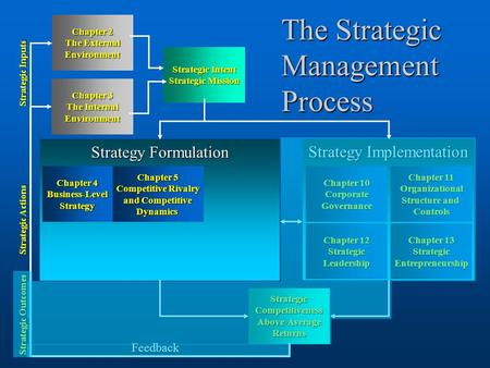 1 Strategy Implementation Chapter 13 Chapter 13 Strategic Entrepreneurship Chapter 11 Chapter 11 Organizational Structure and Structure and Controls Chapter.