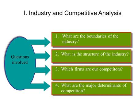 I. Industry and Competitive Analysis Questions involved 1.What are the boundaries of the industry? 2. What is the structure of the industry? 3. Which firms.