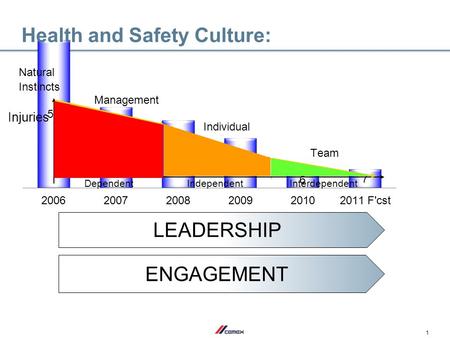 1 Health and Safety Culture: Injuries Management Individual Team Natural Instincts DependentIndependentInterdependent LEADERSHIP ENGAGEMENT.