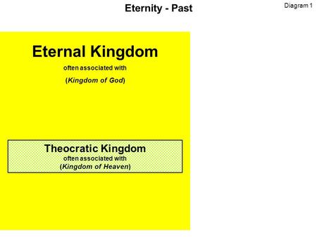 Eternity - Past Diagram 1 Eternal Kingdom often associated with (Kingdom of God) Theocratic Kingdom often associated with (Kingdom of Heaven)