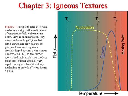 Chapter 3: Igneous Textures Figure 3.1. Idealized rates of crystal nucleation and growth as a function of temperature below the melting point. Slow cooling.