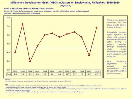 Millennium Development Goals (MDG) Indicators on Employment, Philippines: 1999-2010 (In percent) GOAL 1: ERADICATE EXTREME POVERTY AND HUNGER Target 1.B: